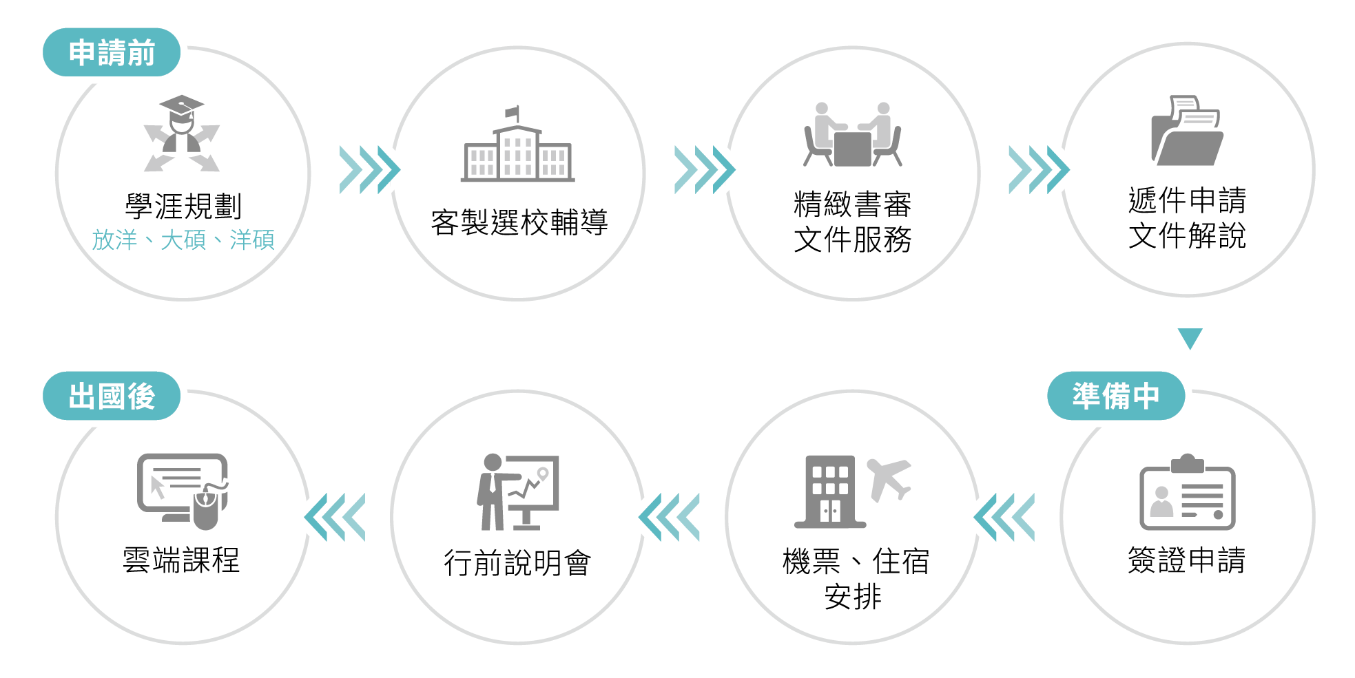 TKB 放洋留學代辦一站式服務