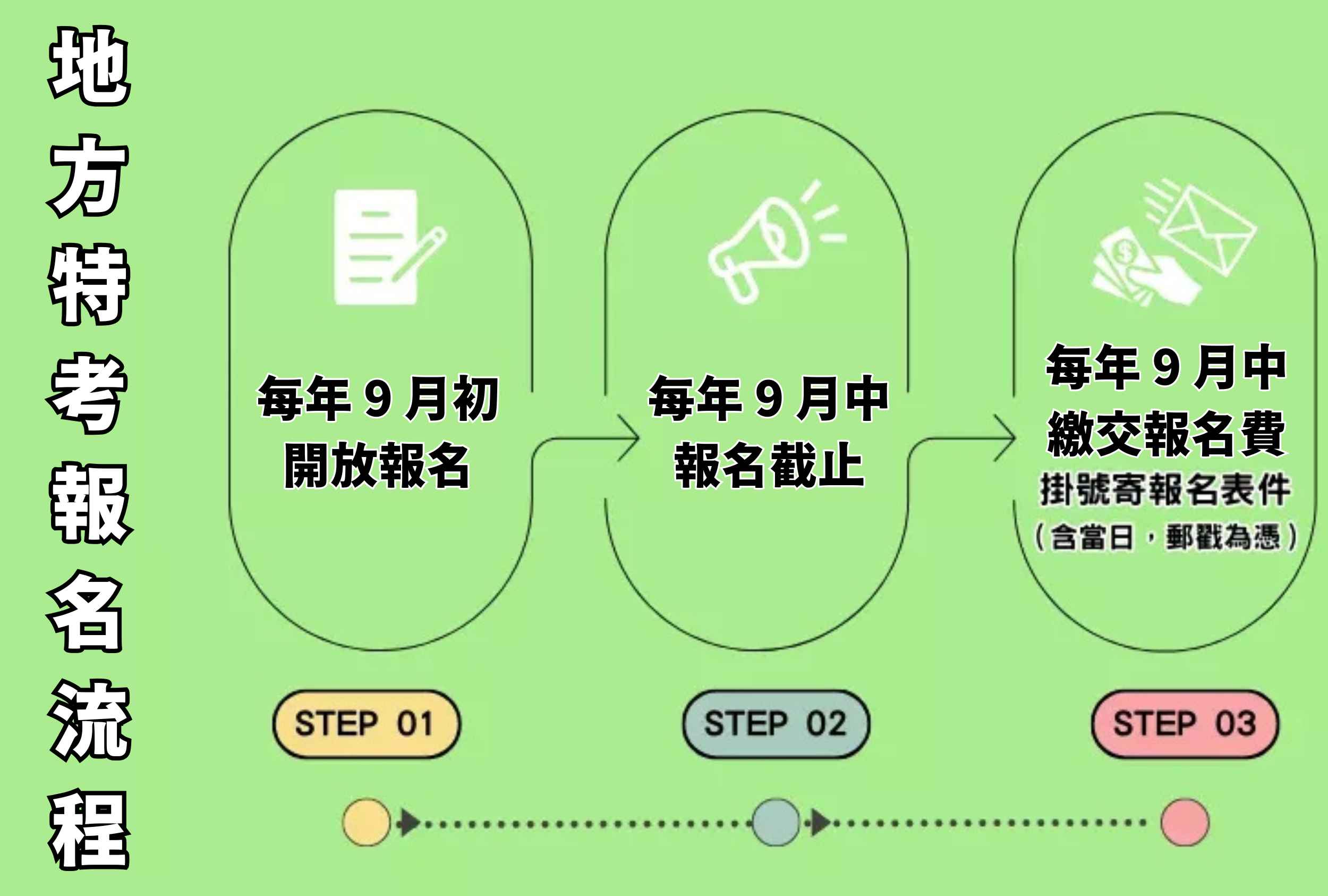 地方特考報名/地方政府考試/地特報名/地方特考考試報名/地方特考報名流程