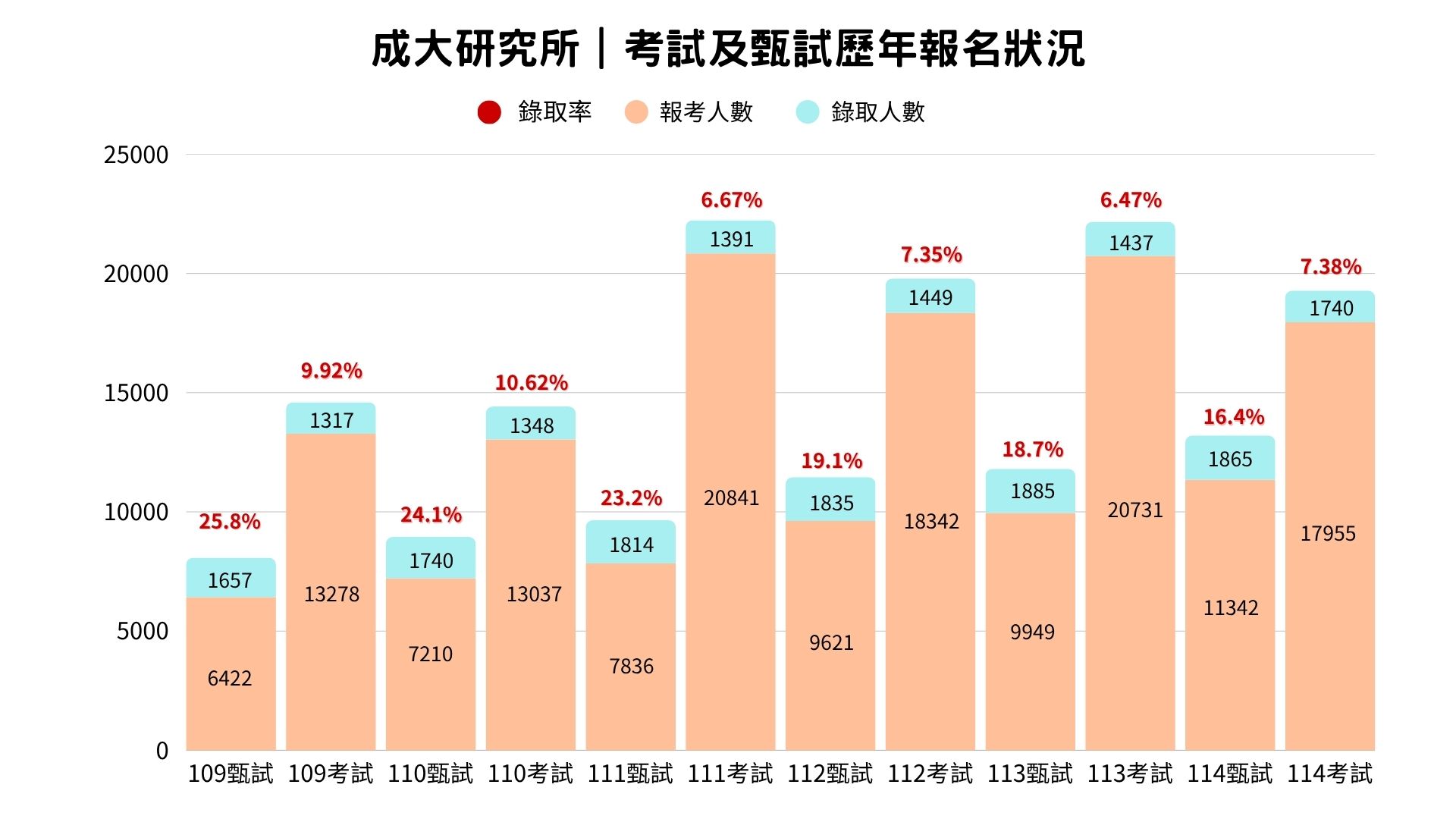 成大研究所考試|甄試歷年錄取率、報名人數、招生名額趨勢