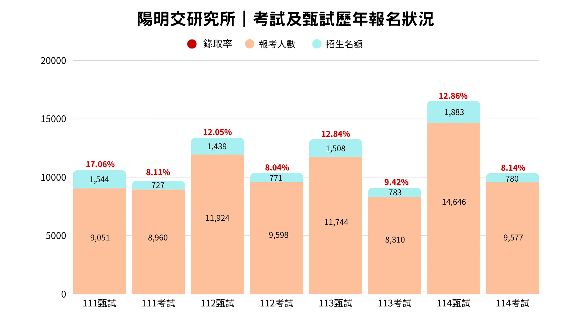 陽明交大研究所考試|甄試歷年錄取率、報名人數、招生名額趨勢