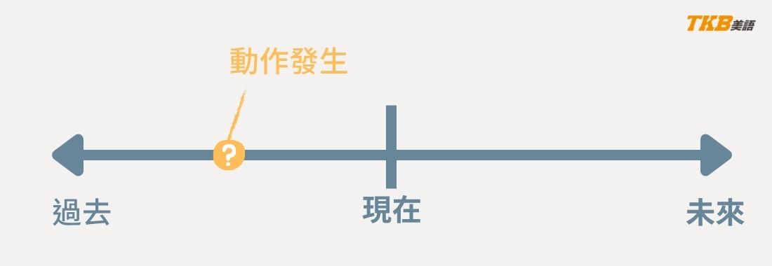 美語專區-文章-過去簡單式 (vs過去完成式) 圖解