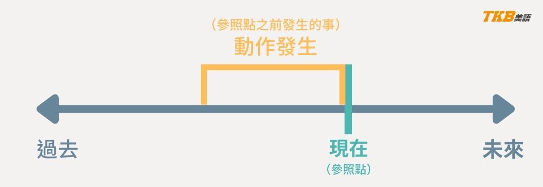 現在完成式 (vs過去完成式) 圖解