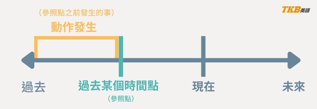 過去完成式圖解