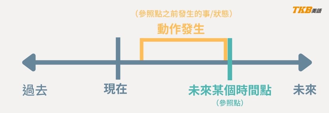 未來完成式圖解