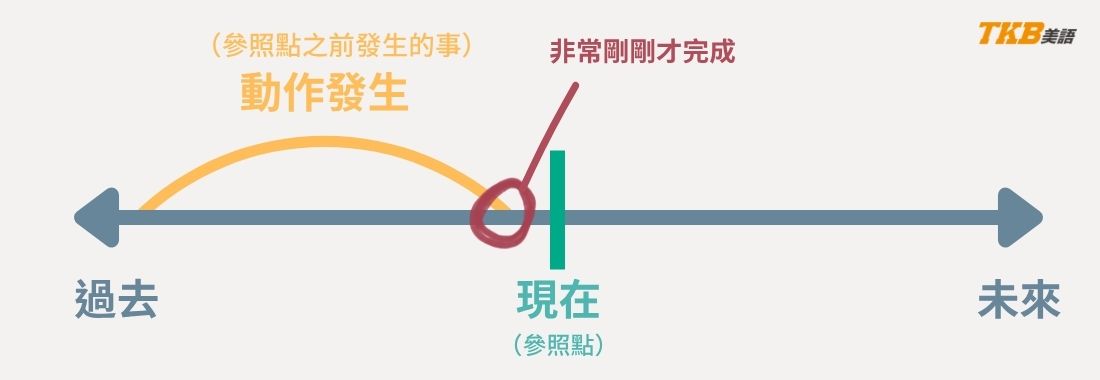現在完成式用法三：表剛完成的動作