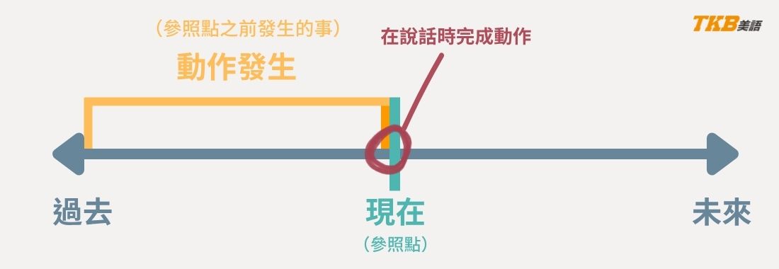 現在完成式用法：表持續一段時間並截至說話時