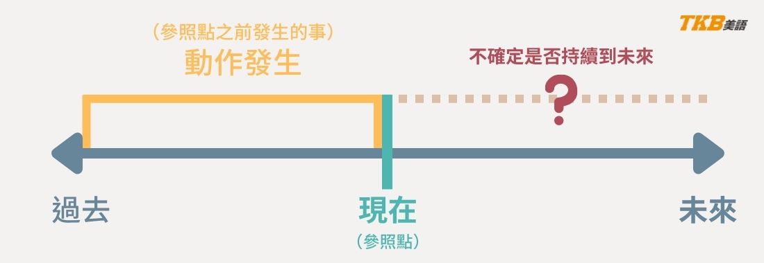 現在完成式用法一：表持續到現在的動作