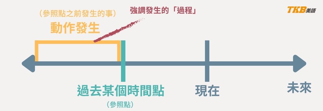 過去完成進行式 (vs過去完成式) 圖解