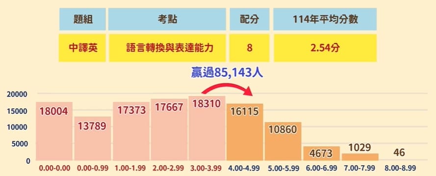 114年學測英文中譯英題、與分數分布
