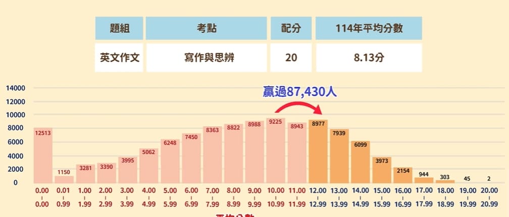 114年學測英文作文平均分、與分數分布