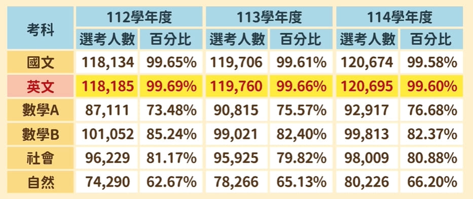 學測各科報名人數一覽表