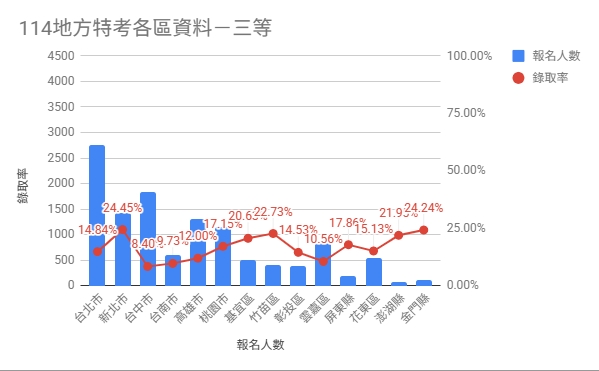 地方特考三等錄取率/地方特考各區錄取率分析/地方特考報名人數/地特三等錄取率