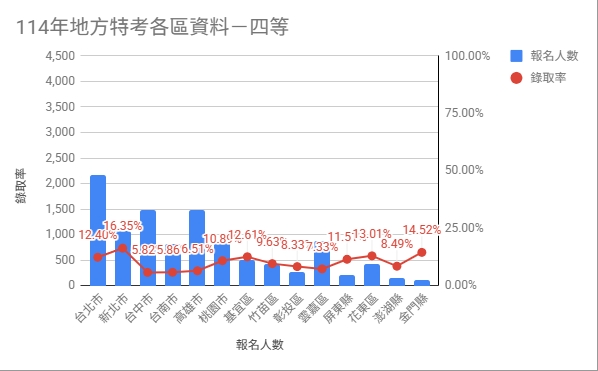 地方特考四等錄取率/地方特考各區錄取率分析/地方特考報名人數/地特四等錄取率