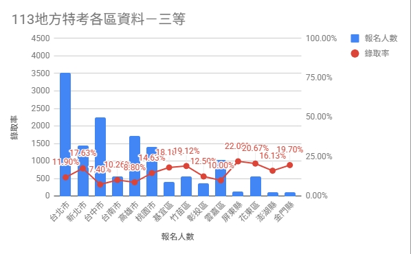 地方特考三等錄取率/地方特考各區錄取率分析/地方特考報名人數