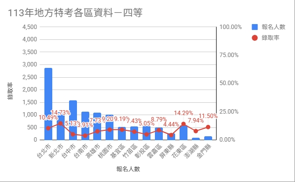 地方特考四等錄取率/地方特考各區錄取率分析/地方特考報名人數