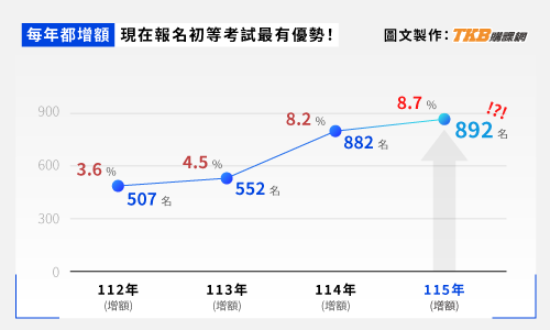 初等考試/初等考錄取率/初等考試報名人數/初等考試報名/初等考試放榜/初考增額錄取/初等考試錄取率分析