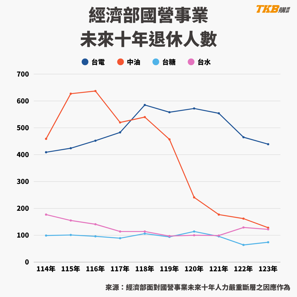 國營事業未來十年員工退休總人數