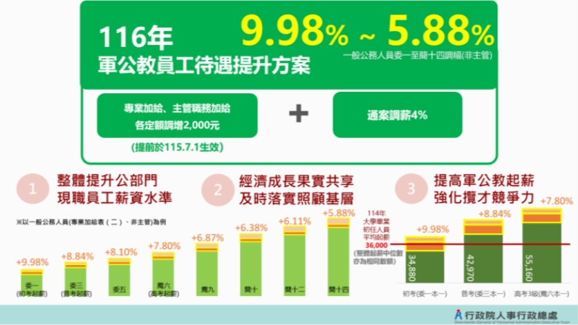 行政院/公務員調薪